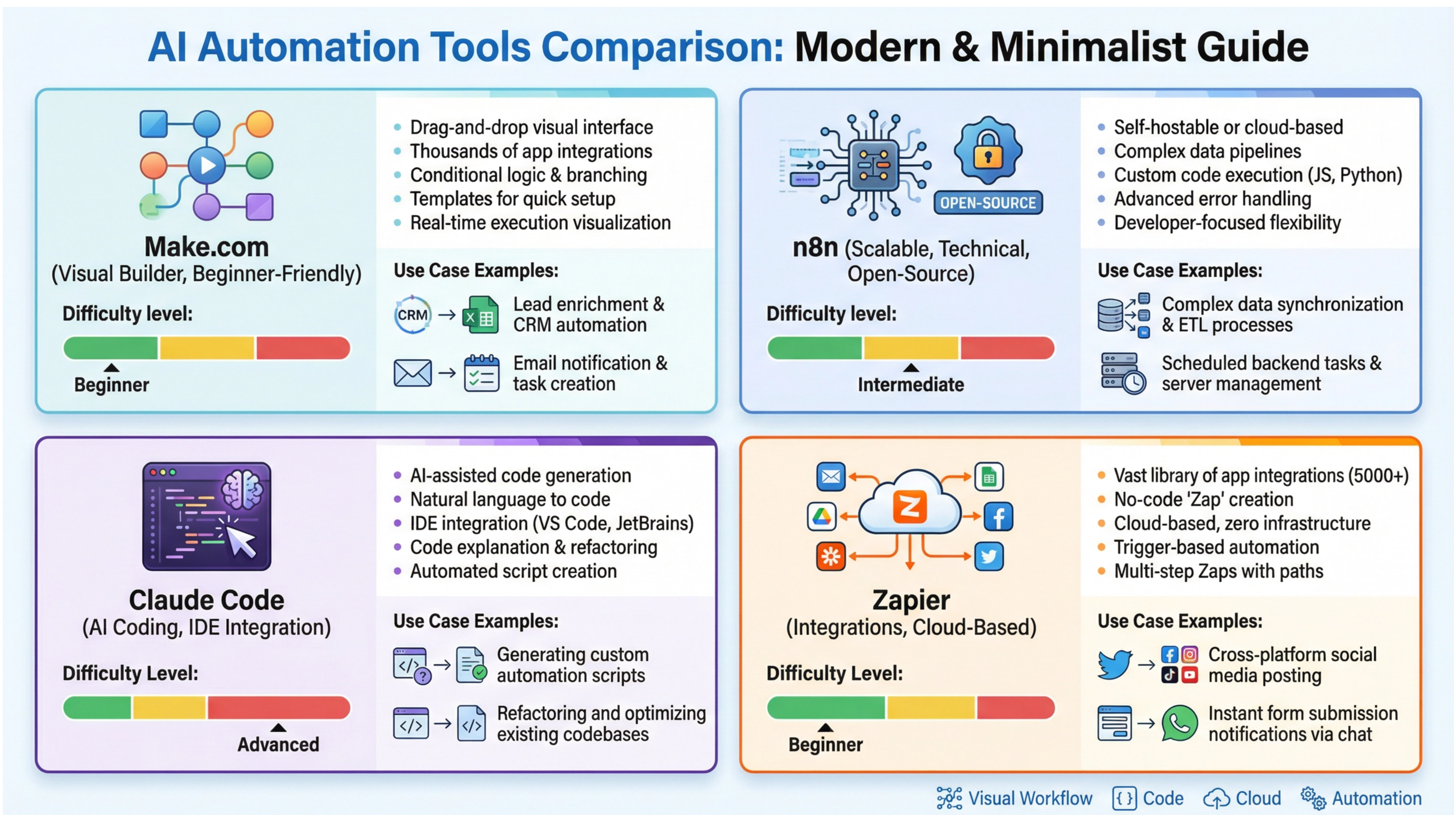 Comparacao de Ferramentas de Automacao